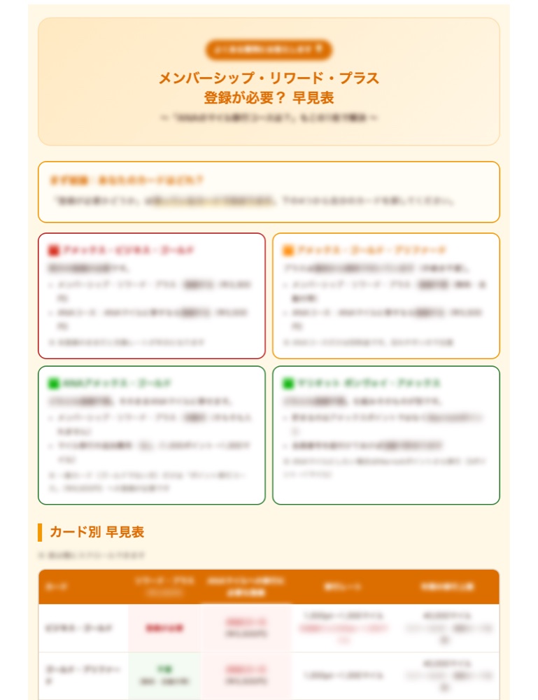 カード別の条件をまとめた早見表の資料（内容はぼかしています）